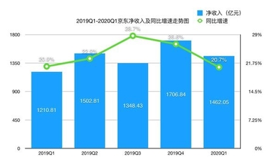 京東集團2020年Q1驚呆&ldquo;大摩&rdquo;?收入增長超預(yù)期 用戶增長創(chuàng)下淡季新高